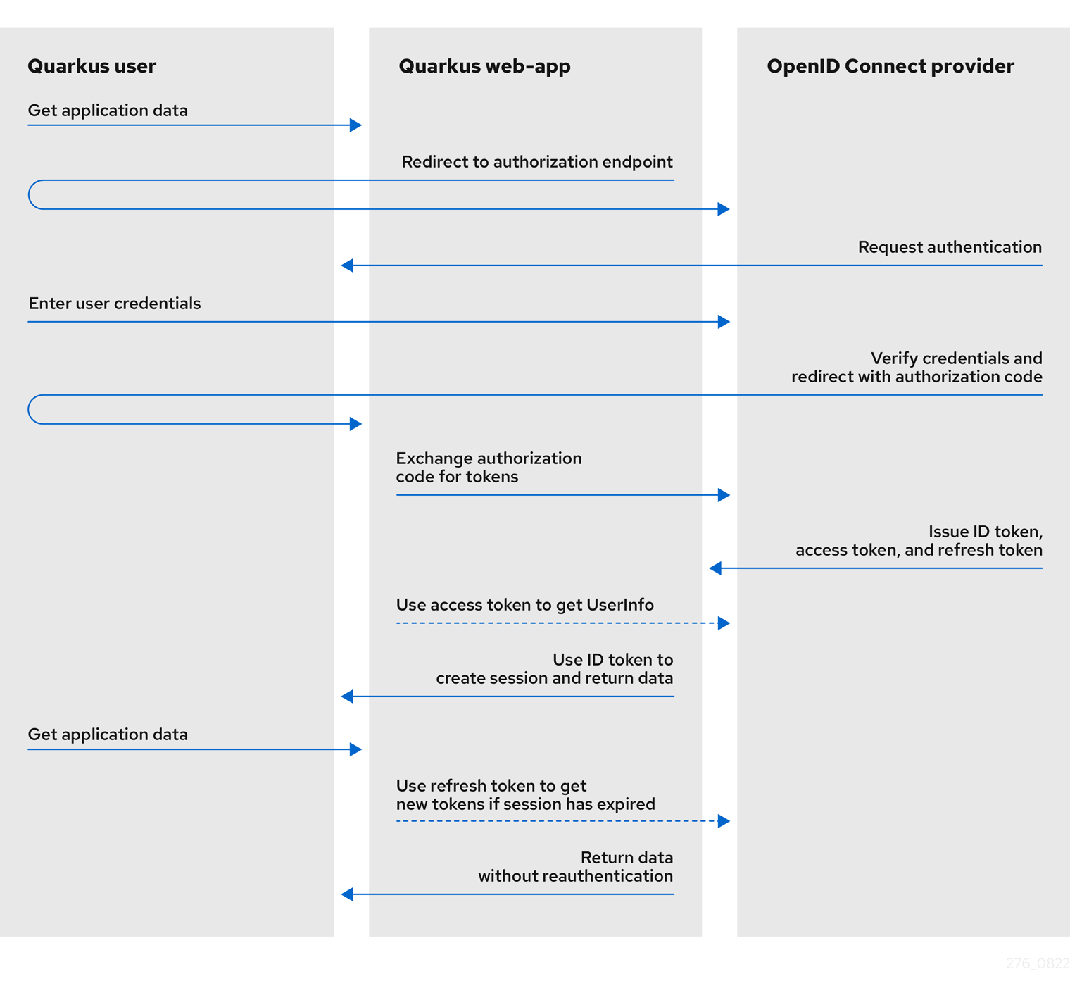 authorization code flow