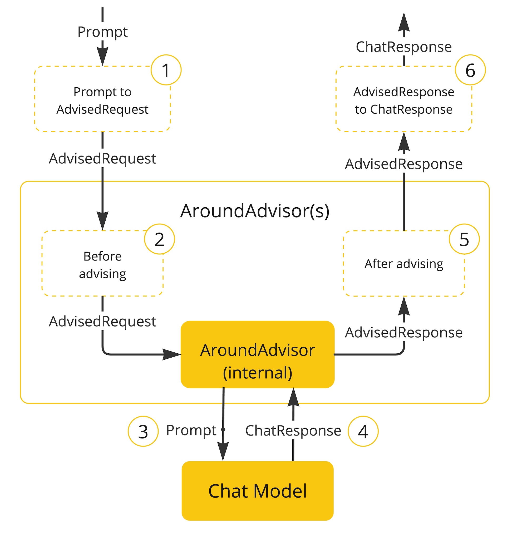 advisors flow