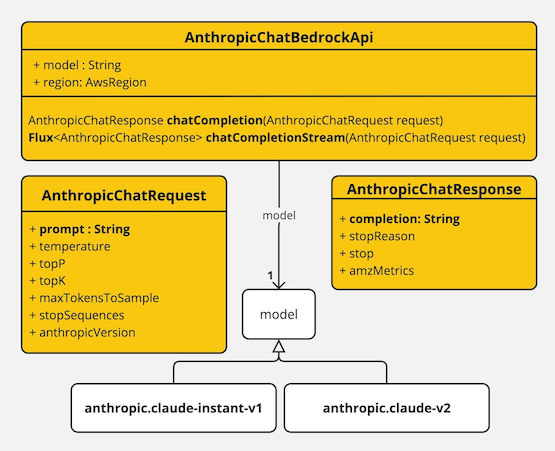 bedrock anthropic chat api