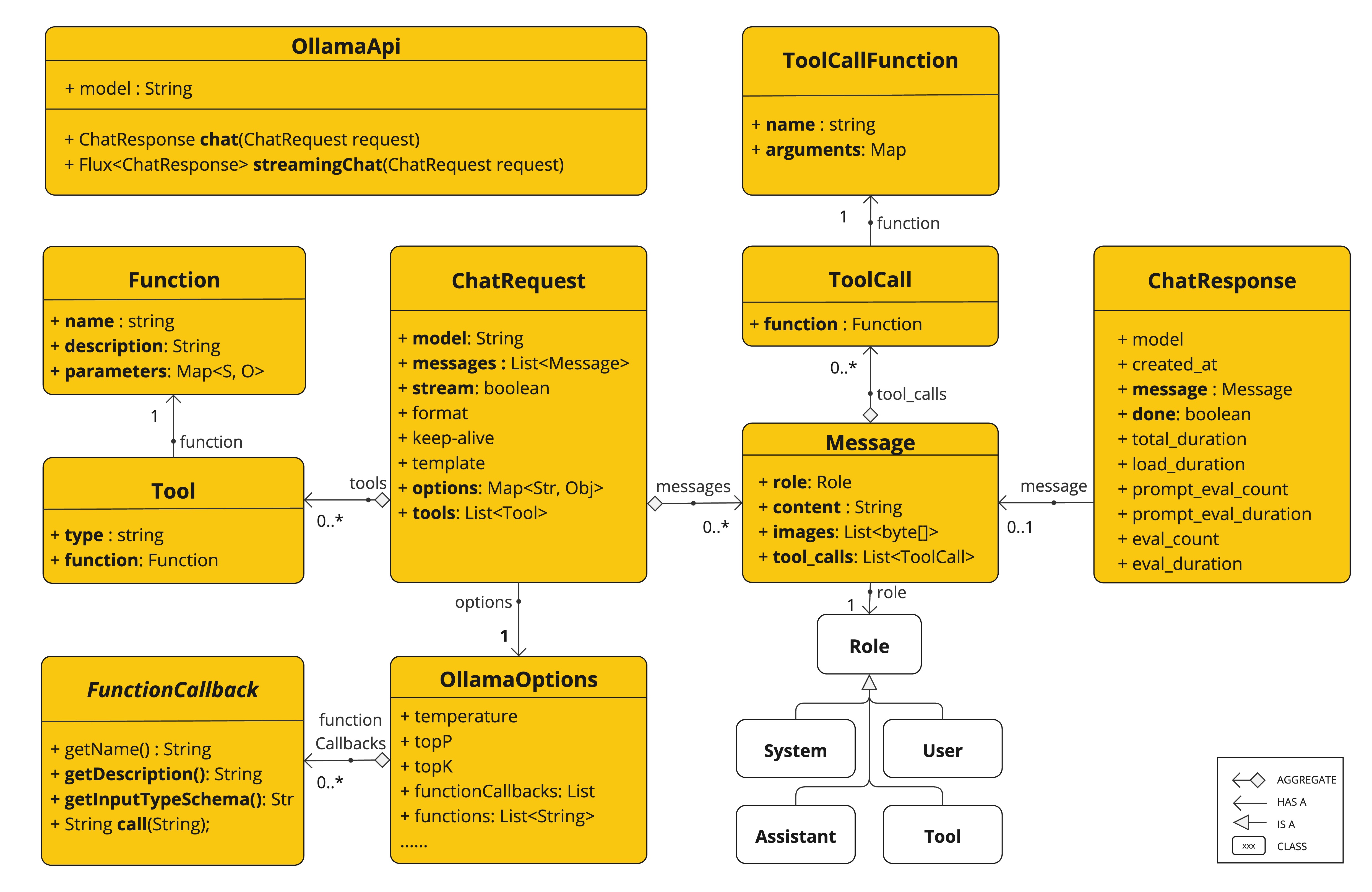 ollama chat completion api