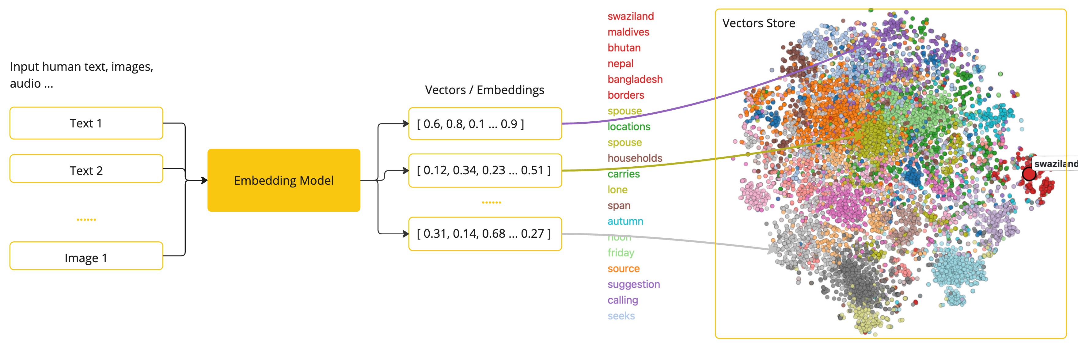 spring ai embeddings