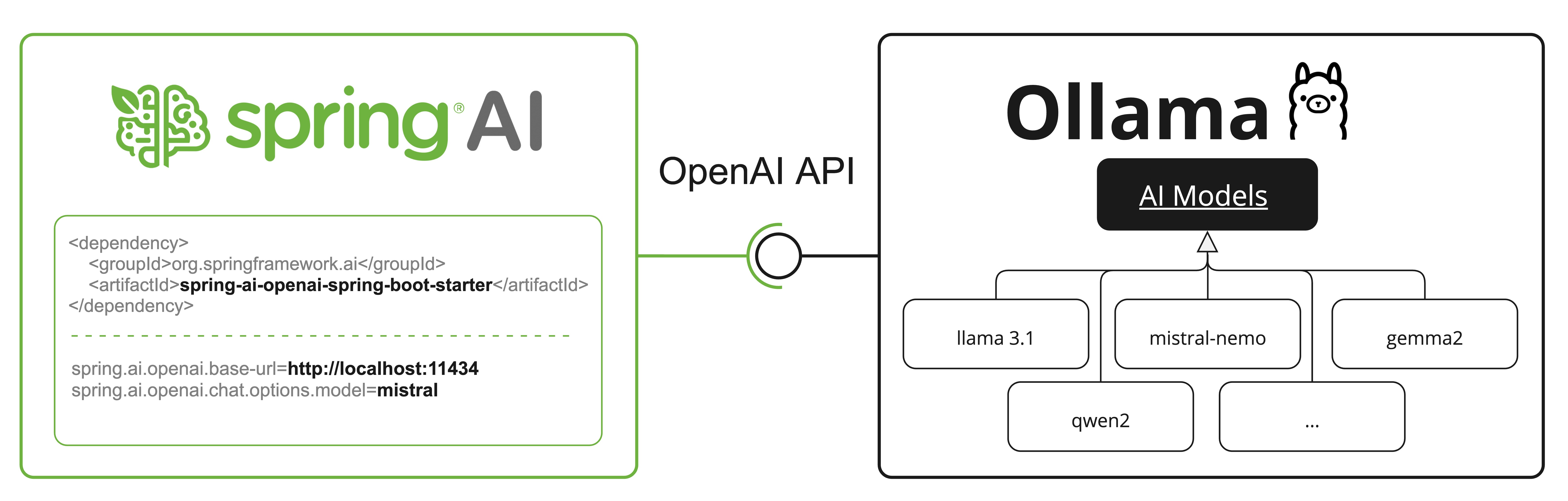 spring ai ollama over openai