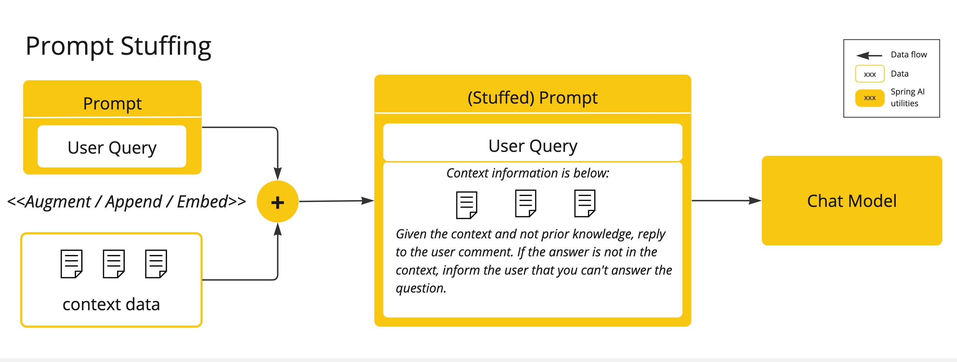 spring ai prompt stuffing