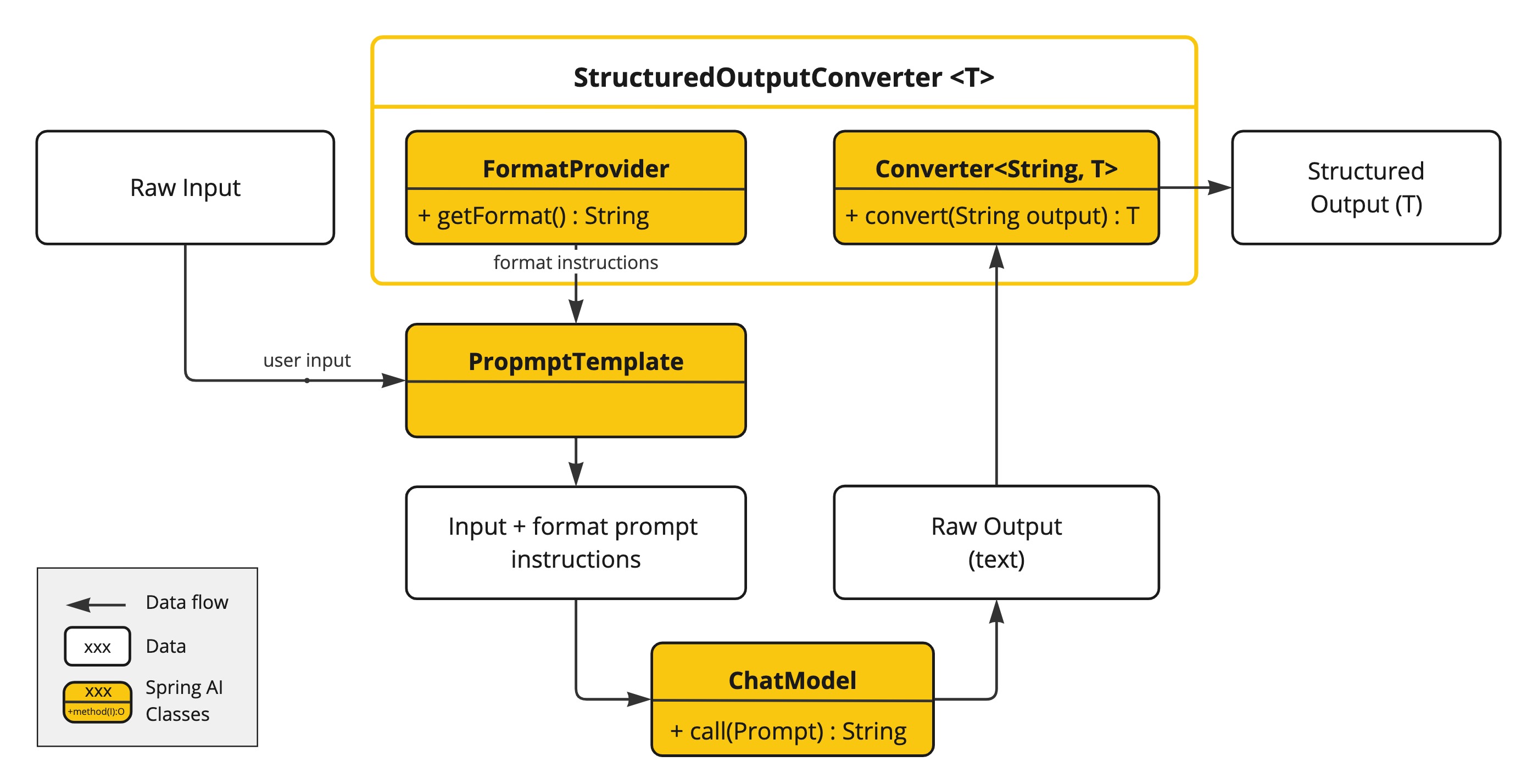 structured output api