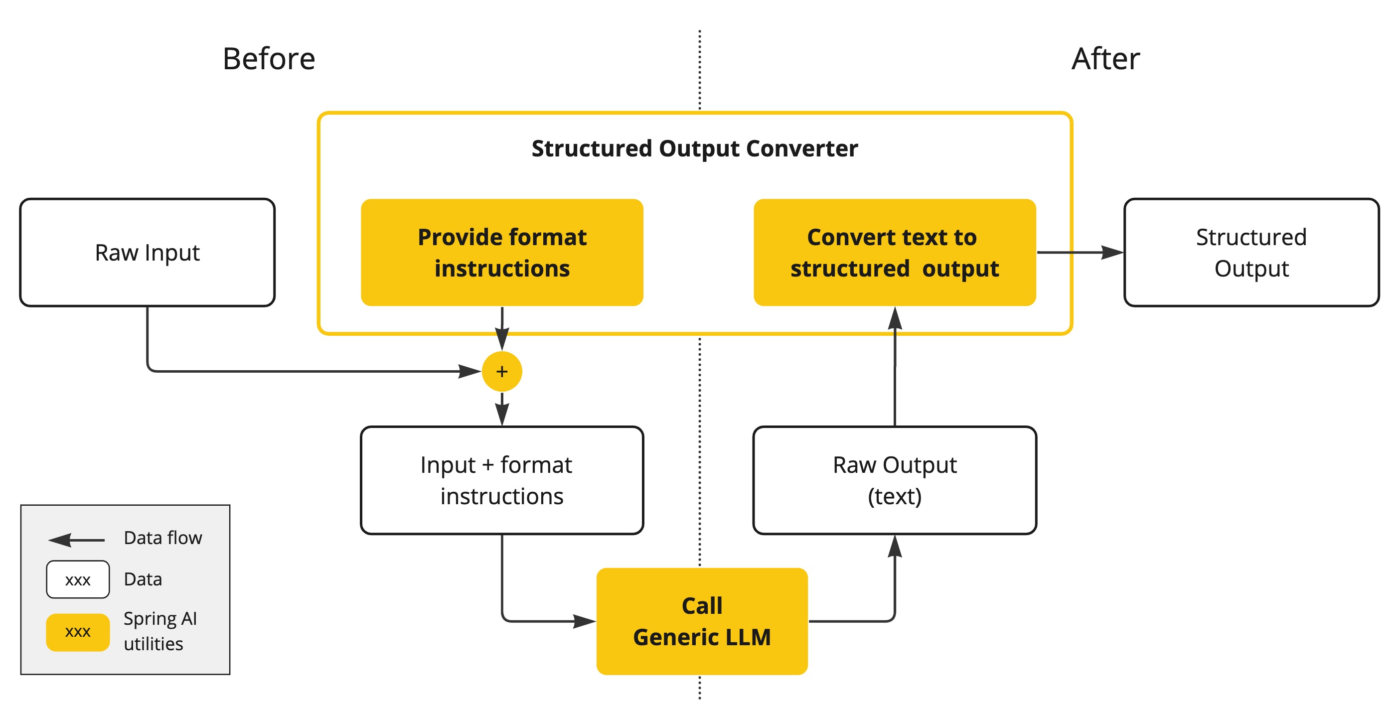 structured output architecture