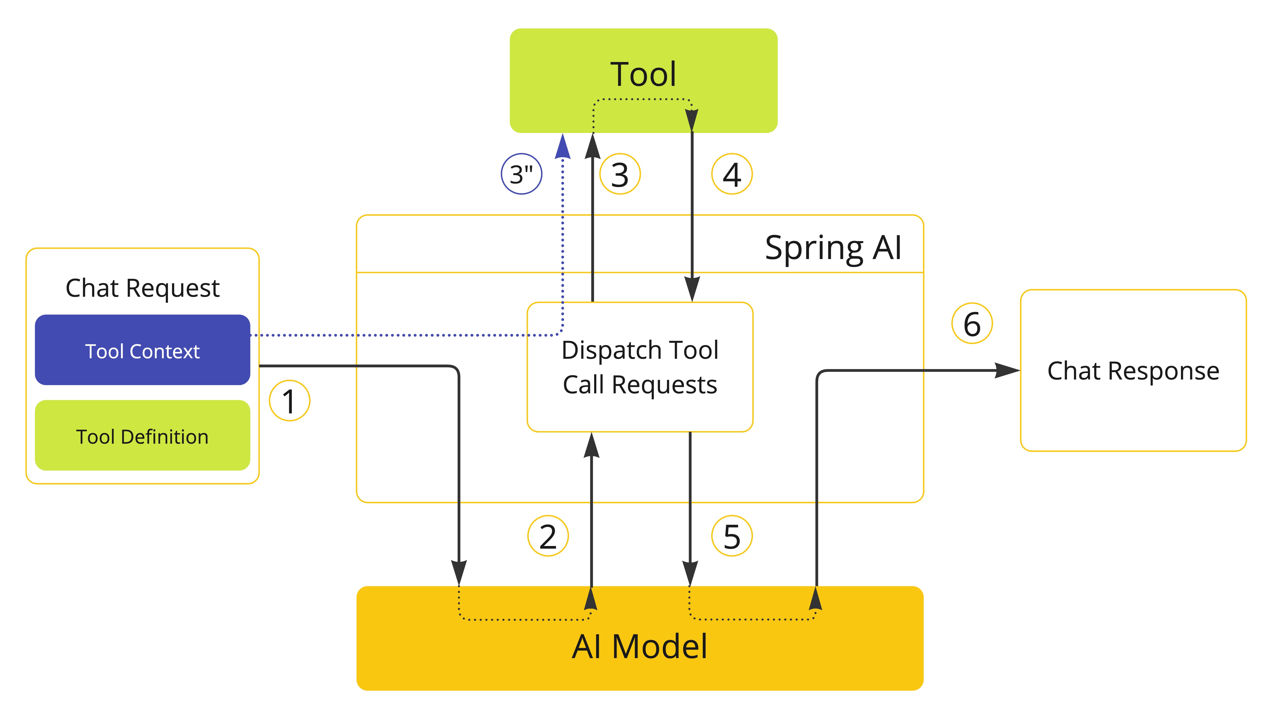 tool context