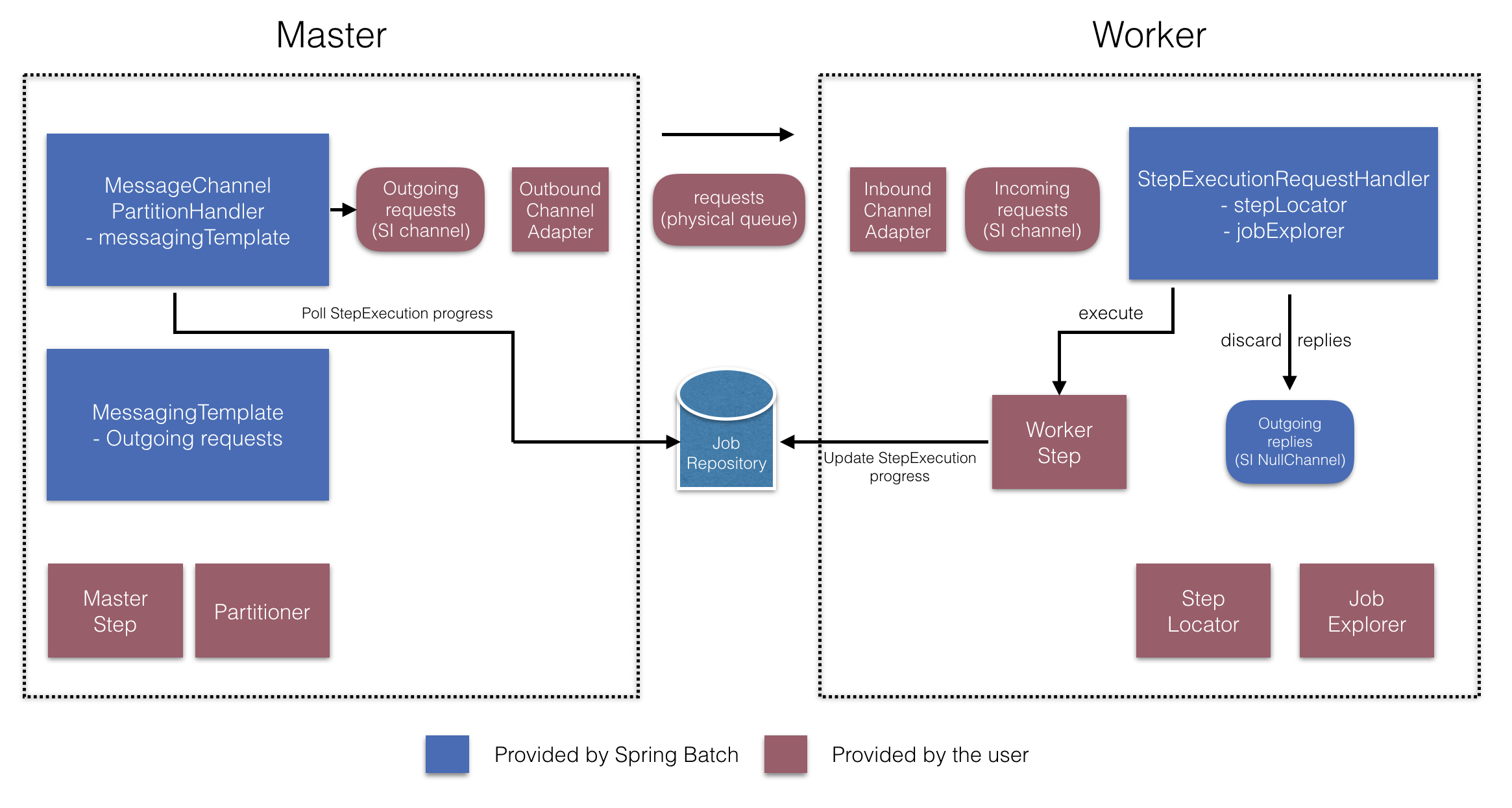 remote partitioning polling config