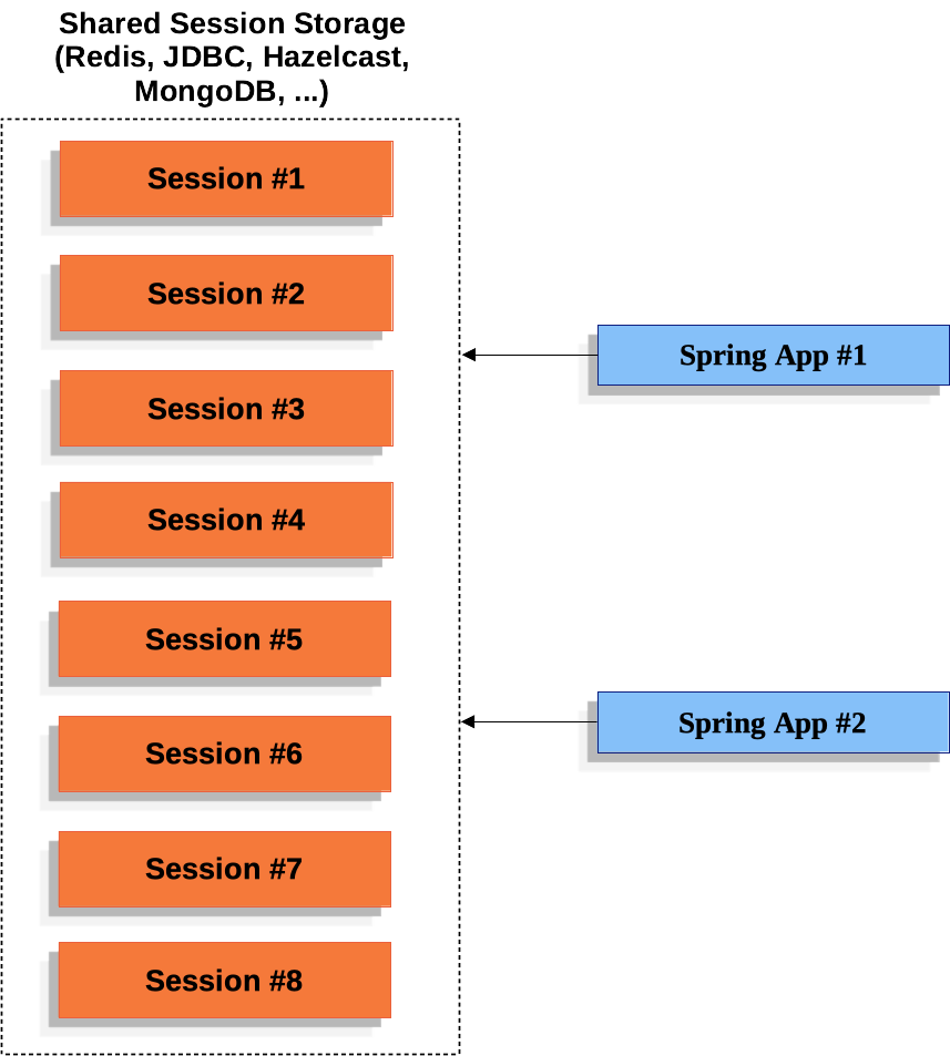 shared session storage